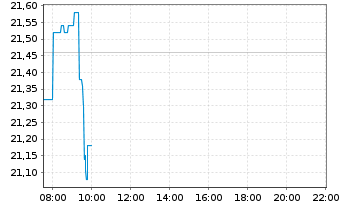 Chart Kontron AG - Intraday