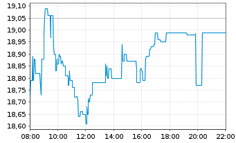 Chart S&T AG - Intraday