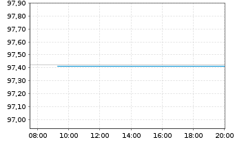 Chart Österreich, Republik EO-Bundesobl. 2013(34) - Intraday