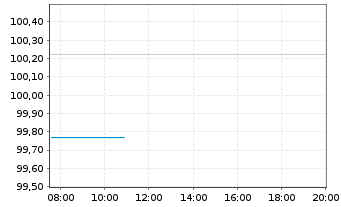 Chart Vienna Insurance Group AG Med.-T.Nts 2015(26/46) - Intraday