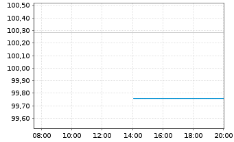 Chart Österreich, Republik EO-Bundesobl. 2015(25) - Intraday
