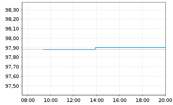 Chart Österreich, Republik EO-Bundesanl. 2017(27) - Intraday