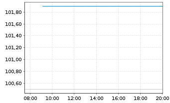 Chart Wiener Städt. Vers. AG VIG 2017(27) - Intraday