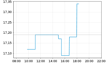 Chart Immofinanz AG - Intraday