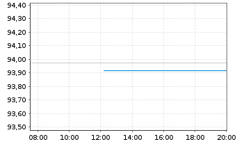 Chart Österreich, Republik EO-Medium-Term Notes 2019(29) - Intraday