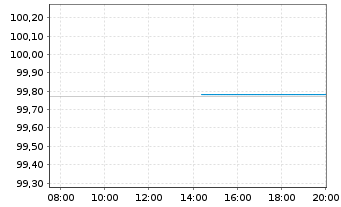 Chart Erste Group Bank AG EO-Pref. Med.-T.Nts 2020(25) - Intraday