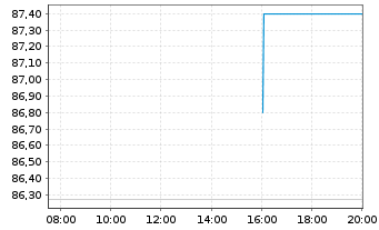 Chart Pierer Industrie AG EO-Bonds 2020(28) - Intraday
