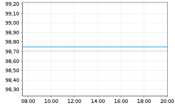 Chart UBM Development AG EO-Sust.Lkd Anleihe 2021(26) - Intraday