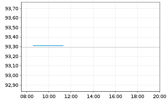 Chart Österreich, Republik EO-Medium-Term Notes 2022(28) - Intraday