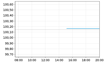 Chart Österreich, Republik EO-Medium-Term Notes 2022(26) - Intraday