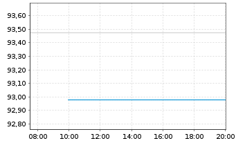 Chart Österreich, Republik EO-Medium-Term Notes 2023(53) - Intraday