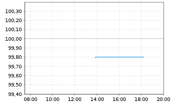 Chart Österreich, Republik EO-Medium-Term Notes 2024(34) - Intraday