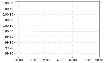 Chart Österreich, Republik EO-Medium-Term Notes 2024(39) - Intraday