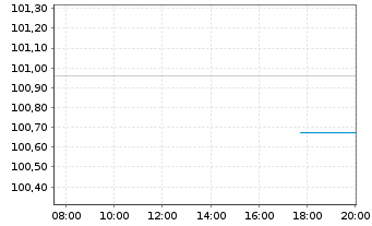 Chart Österreich, Republik EO-Medium-Term Notes 2024(29) - Intraday