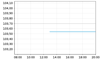 Chart voestalpine AG EO-Medium-Term Notes 2024(29) - Intraday