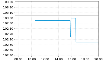 Chart UBM Development AG EO-Anleihe 2025(30) - Intraday