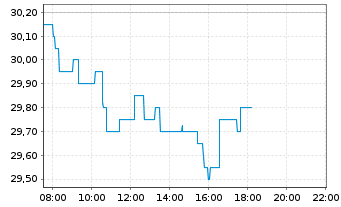 Chart Österreichische Post AG - Intraday