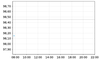 Chart BAWAG Group AG - Intraday