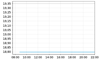 Chart Addiko Bank AG - Intraday