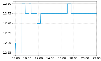 Chart AGRANA Beteiligungs-AG - Intraday