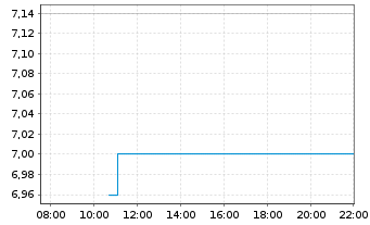 Chart Kapsch TrafficCom AG - Intraday