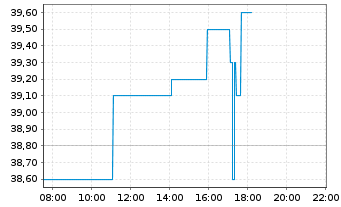 Chart Frequentis AG - Intraday