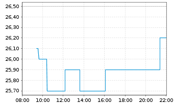 Chart Frequentis AG - Intraday