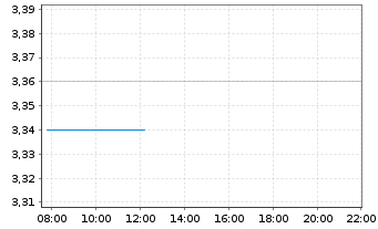 Chart Adriatic Metals PLC - Intraday