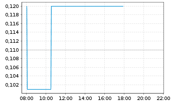 Chart Jupiter Mines Ltd. - Intraday