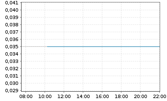 Chart New World Resources Ltd. - Intraday