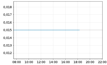 Chart Infinity Lithium Corp. Ltd. - Intraday