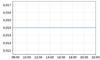Chart Actinogen Medical Ltd. - Intraday