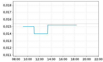 Chart ADX Energy Ltd. - Intraday