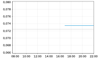 Chart Aura Energy Ltd. - Intraday