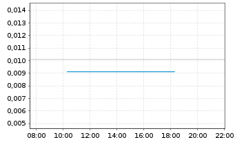 Chart Argosy Minerals Ltd. - Intraday