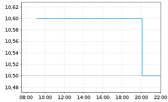 Chart ALS Ltd. - Intraday