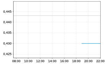 Chart AMA Group Ltd. - Intraday