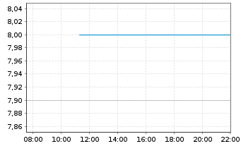 Chart AMCOR PLC CDI - Intraday