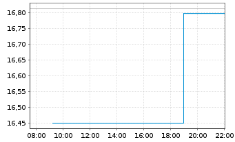 Chart ANZ Group Holdings Ltd. - Intraday