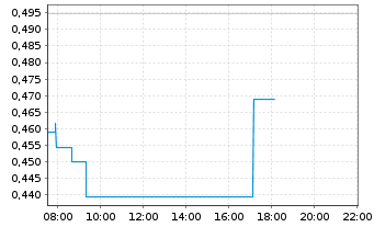 Chart Appen Ltd. - Intraday