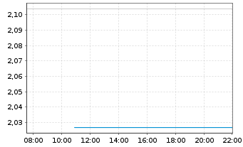 Chart Aspen Group Reg.Stap.Secs - Intraday