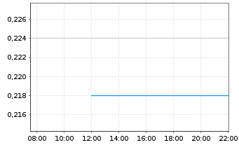 Chart Ardea Resources Ltd. - Intraday