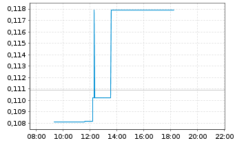 Chart Arafura Rare Earths Ltd. - Intraday