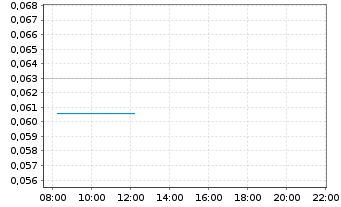 Chart Anson Resources Ltd. - Intraday