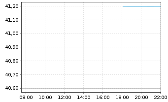 Chart ASX Ltd. - Intraday