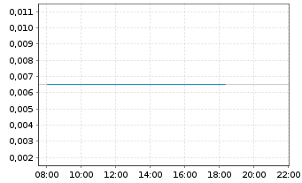 Chart Australian Mines Ltd. - Intraday