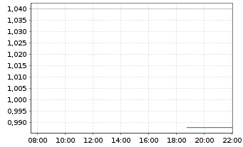 Chart Avita Therapeutics Inc. CDIs - Intraday