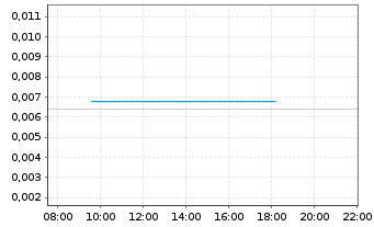 Chart Australian Vanadium Ltd. - Intraday