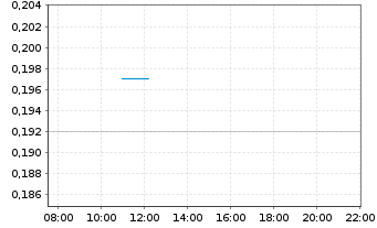 Chart Archer Materials Ltd. - Intraday