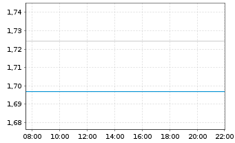 Chart Aurizon Holdings Ltd. - Intraday